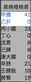疾病检核表